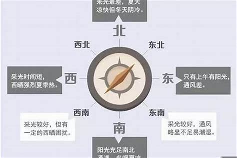 租房朝向|如何判断房屋的朝向？哪个朝向最好？